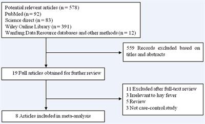 Decreased Risk in the Pancreatic Cancer With History of Hay Fever: A Meta-Analysis